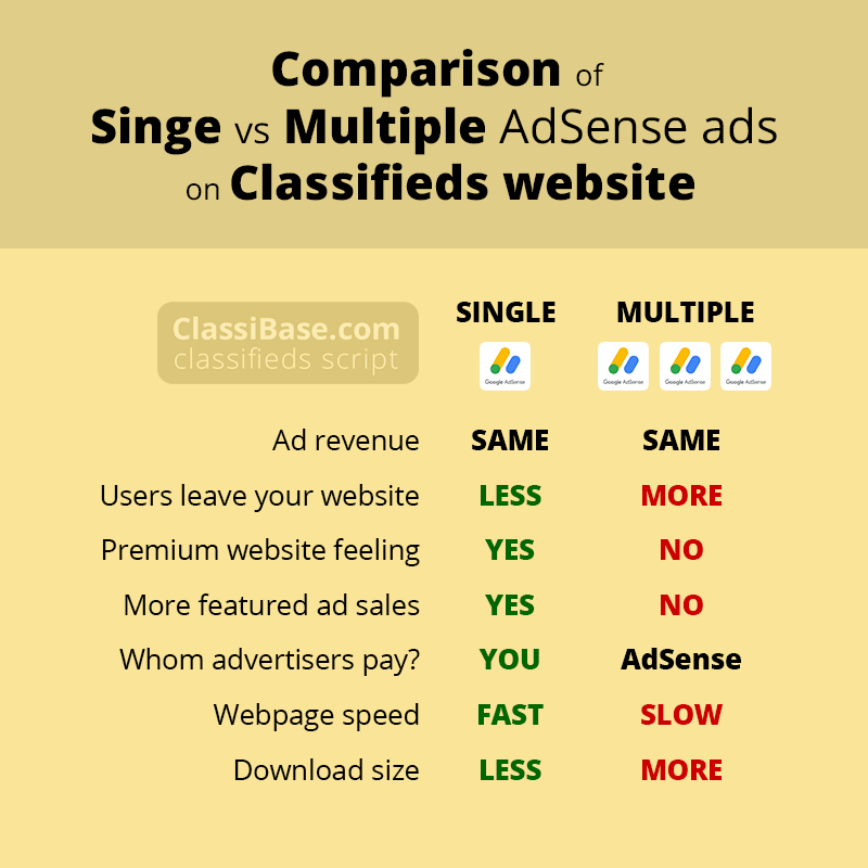 Comparison of Single vs Multiple AdSense ads on Classifieds website. I prefer single ads.