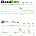 Speed and resource comparison WordPress vs Classibase