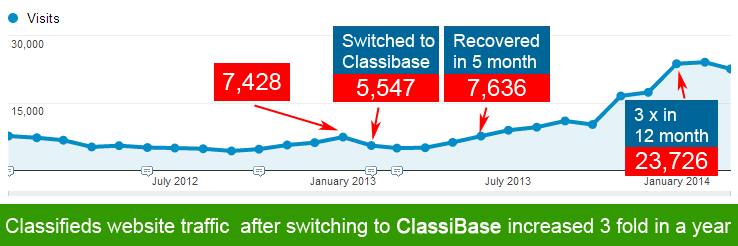 Classifieds website traffic after switching to ClassiBase increased 3 fold in a year