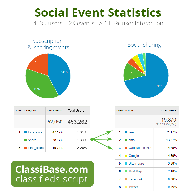 Social sharing and subscription statistics on Classifieds website