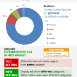 Differentiate content on homepage for classifieds website