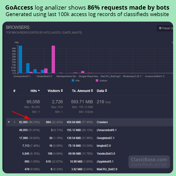 GoAccess report shows 86% of requests made by bots. Server optimization detect to block unwanted bots.