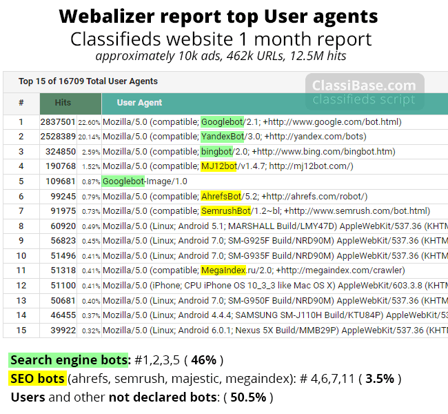 Webalizer report to view good and bad bots. Detect bad bots for better server optimization.